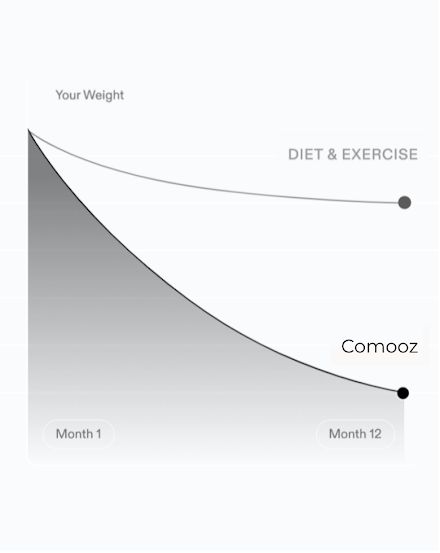 Weight loss is much more complex than “eat less, move more”. Your biology, psychology and environmental factors play an important part in your weight. We need to treat the root cause.